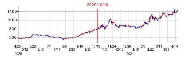 2020年10月19日 09:29前後のの株価チャート